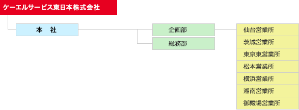 ケーエルサービス東日本株式会社→本社→企画部・総務部 企画部→仙台営業所 茨城営業所 東京東営業所 松本営業所 横浜営業所 湘南営業所 御殿場営業所