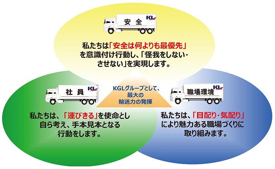 【KGLクループとして、最大の輸送力の発揮】私たちは「安全は何よりも最優先」を意識付け行動し、「怪我をしない・させない」を実現します。 私たちは、「運びきる」を使命とし自ら考え、手本見本となる行動をします。 私たちは、「目配り・気配り」により魅力ある職場づくりに取り組みます。