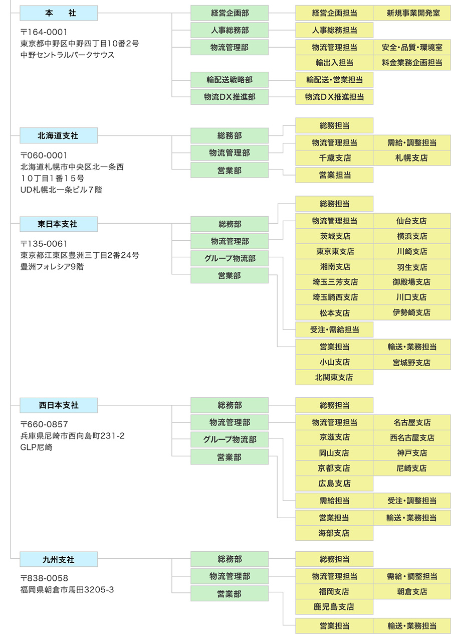 組織図