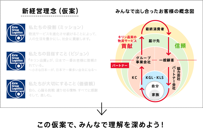 新経営理念(仮案)みんなで出し合ったお客様の概念図 この仮案で、みんなで理解を深めよう!