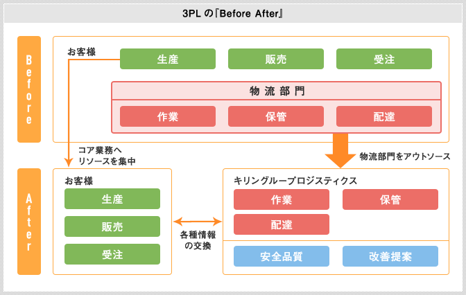 3PLの『Before After』