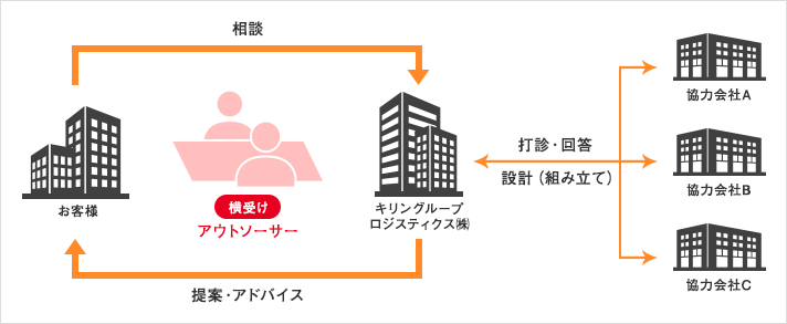 3PLの図