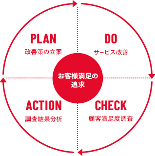 お客様満足の追求