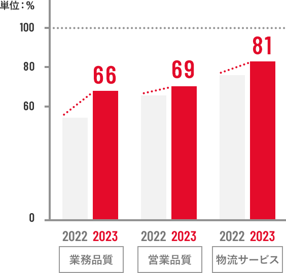 顧客満足度グラフ