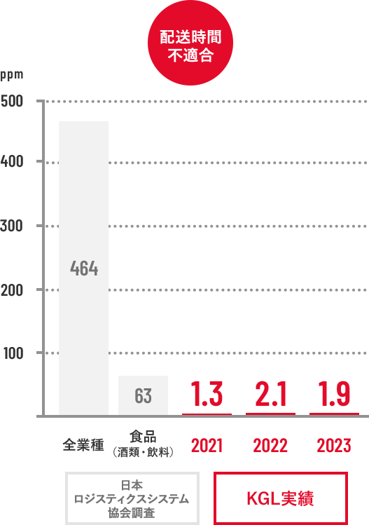 配送時間不適合 KGL実績グラフ