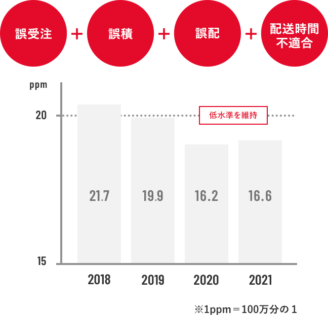 誤受注＋誤積＋誤配＋配送時間不適合 グラフ