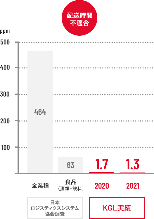 配送時間不適合 KGL実績グラフ