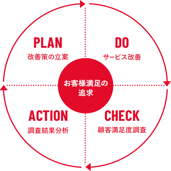 お客様満足の追求 PLAN:改善策の立案 DO:サービス改善 CHECK:顧客満足度調査 ACTION:調査結果分析