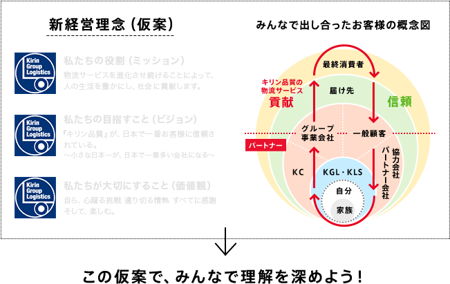 新経営理念（仮案） 私たちの役割（ミッション）物流サービスを進化させ続けることによって、人の生活を豊かにし、社会に貢献します。 私たちの目指すこと（ビジョン）「キリン品質」が、日本で一番客様に信頼されている。～小さな仁保日が、日本で一番多い会社になる～ 私たちが大切にすること（価値観）自ら、心躍る挑戦 遣り切る情熱 すべてに感謝 そして、楽しむ。 みんなで出し合ったお客様の概念図 → この仮案で、みんなで理解を深めよう!