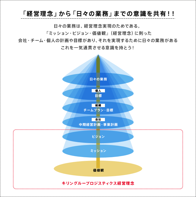 「経営理念」から「日々の業務」までの意識を共有！！日々の業務は、経営理念実現のためである。「ミッション・ビジョン・価値観』（経営理念）に則った会社・チーム・個人の計画や目標があり、それを実現するために日々の業務があるこれを一気通貫させる意識を持とう！!