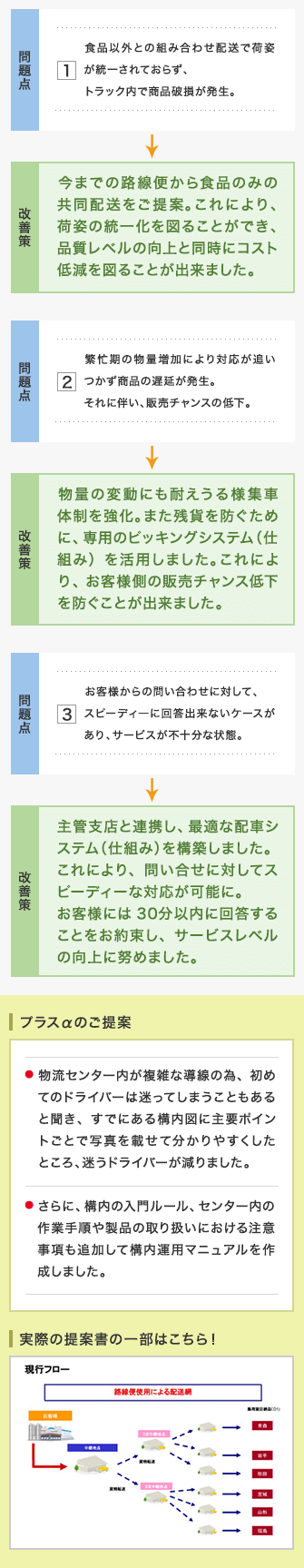 問題点1 食品以外との組み合わせ配送で荷姿が統一されておらず、トラック内で商品破損が発生。　改善策 今までの路線便から食品のみの共同配送をご提案。これにより、荷姿の統一化を図ることができ、品質レベルの向上と同時にコスト低減を図ることが出来ました。 問題点2 繁忙期の物量増加により対応が追いつかず商品の遅延が発生。それに伴い、販売チャンスの低下。　改善策 物量の変動にも耐えうる様集車体制を強化。また残貨を防ぐために、専用のピッキングシステム（仕組み）を活用しました。これにより、お客様側の販売チャンス低下を防ぐことが出来ました。 問題点3 お客様からの問い合わせに対して、スピーディ―に回答出来ないケースがあり、サービスが不十分な状態。　改善策 主管支店と連携し、最適な配車システム（仕組み）を構築しました。これにより、問い合せに対してスピーディーな対応が可能に。お客様には30分以内に回答することをお約束し、サービスレベルの向上に努めました。 プラスαのご提案 物流センター内が複雑な導線の為、初めてのドライバーは迷ってしまうこともあると聞き、すでにある構内図に主要ポイントごとで写真を載せて分かりやすくしたところ、迷うドライバーが減りました。さらに、構内の入門ルール、センター内の作業手順や製品の取り扱いにおける注意事項も追加して構内運用マニュアルを作成しました。 実際の提案書の一部はこちら！