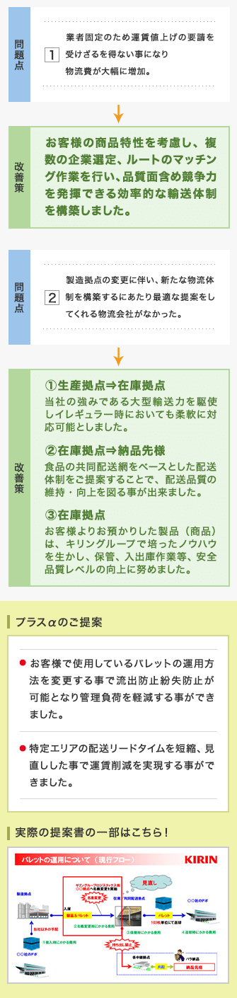 問題点１ 業者固定のため運賃値上げの要請を受けざるを得ない事になり物流費が大幅に増加。　改善策 お客様の商品特性を考慮し、複数の企業選定、ルートのマッチング作業を行い、品質面含め競争力を発揮できる効率的な輸送体制を構築しました。 問題点２ 製造拠点の変更に伴い、新たな物流体制を構築するにあたり最適な提案をしてくれる物流会社がなかった。　改善策 ①生産拠点⇒在庫拠点 当社の強みである大型輸送力を駆使しイレギュラー時においても柔軟に対応可能としました。②在庫拠点⇒納品先様 食品の共同配送網をベースとした配送体制をご提案することで、配送品質の維持・向上を図る事が出来ました。③在庫拠点 お客様よりお預かりした製品（商品）は、キリングループで培ったノウハウを生かし、保管、入出庫作業等、安全品質レベルの向上に努めました。 プラスαのご提案 実際の提案書の一部はこちら！