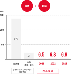 低い事故発生率「誤積・誤配」