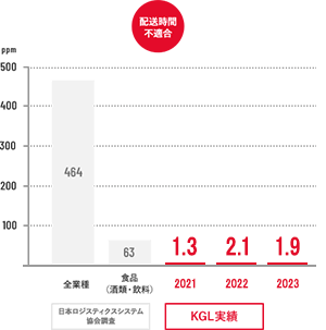 低い事故発生率「配送時間不適合」