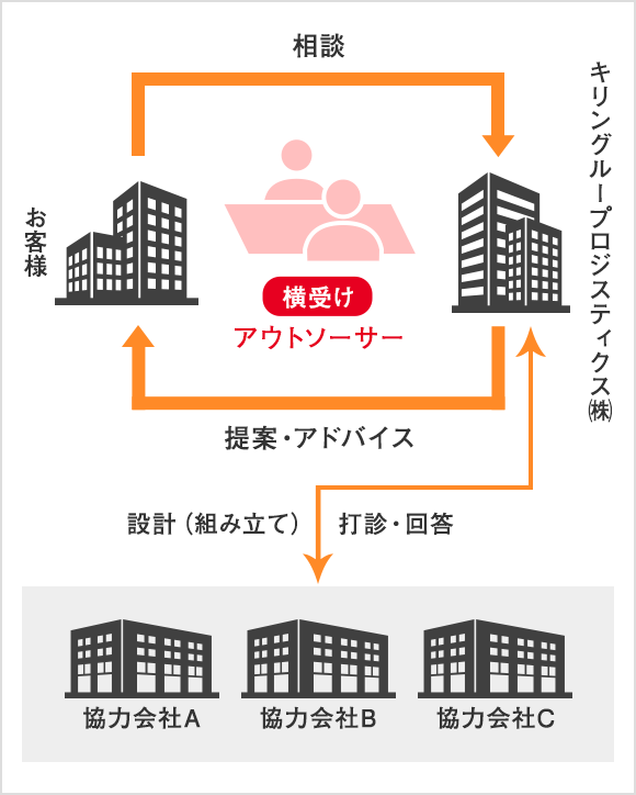 お客様からキリングループロジスティクス㈱へ相談 キリングループロジスティクス㈱からお客様へ提案・アドバイス 横受け：アウトソーサー キリングループロジスティクス㈱と協力会社A・協力会社B・協力会社C間で打診・回答、設計（組み立て）