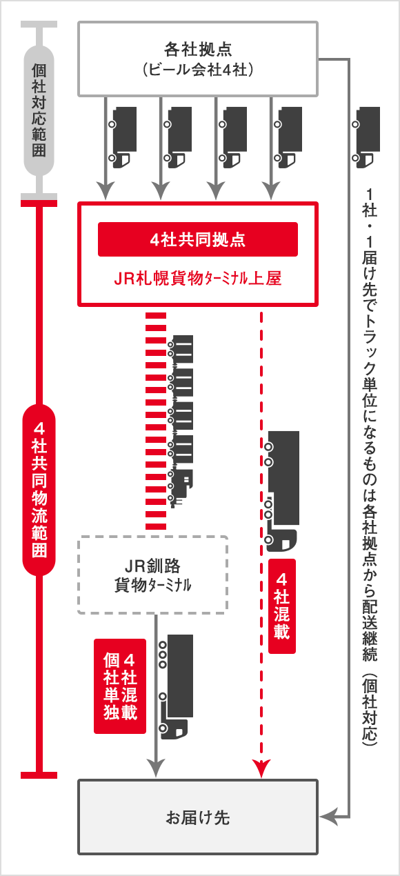 各社拠点（ビール会社4社）から4社共同拠点 JR札幌貨物ターミナル上屋、JR釧路貨物ターミナル、4社混載/個社単独でお届け先へ。 各社拠点（ビール会社4社）から4社共同拠点 JR札幌貨物ターミナル上屋、4社混載でお届け先へ。 各社拠点（ビール会社4社）からお届け先へ。1社・1届け先でトラック単位になるものは各社拠点から配送継続（個社対応） 各社拠点は個社対応範囲、4社共同拠点からは4社共同物流範囲。